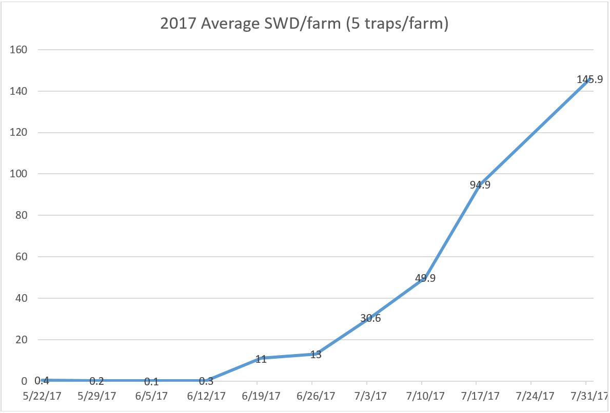 SWD graph