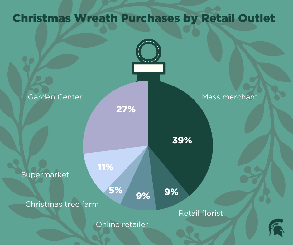 Christmas-wreath-piechart-helmet