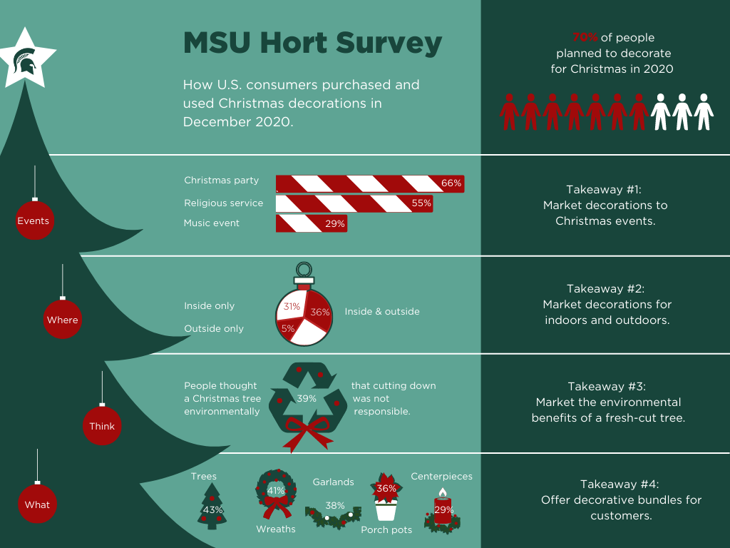 MSU-Christmas-Hort-Survey-PNG