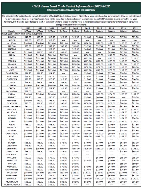 Rental rates in Michigan for farmland