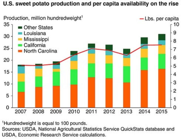 Graphic by the USDA