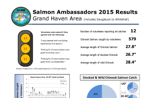 Survey finds angler satisfaction dropped from 2014 to 2015