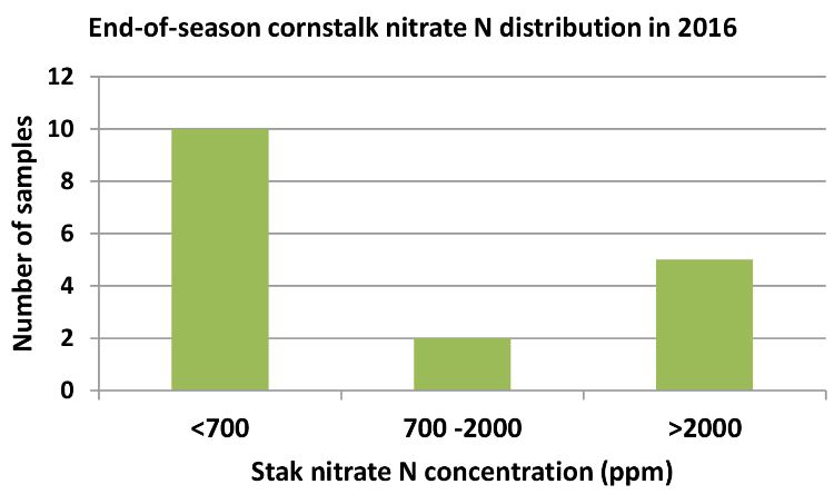 End-of-season cornstalk nitrate N distribution in 2016.