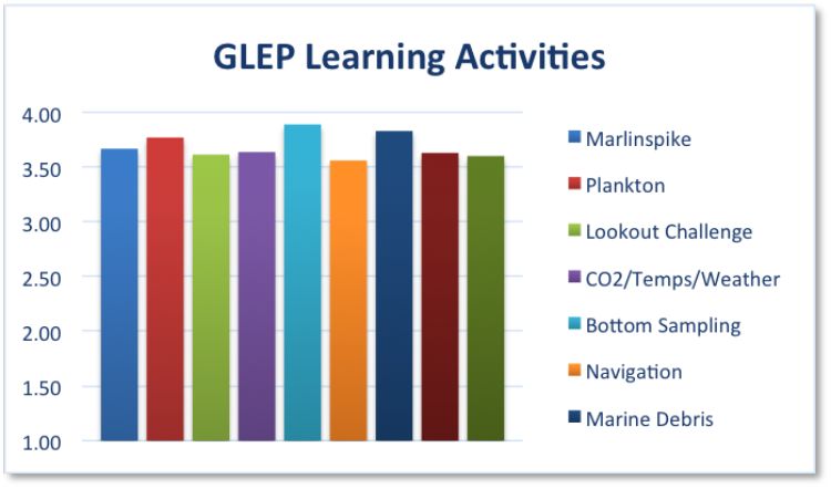 Chaperones were asked to rate each on-board learning activity on a 1 (poor) to 4 (excellent) scale. The results? Activities received ratings ranging from 3.6 to 3.8.
