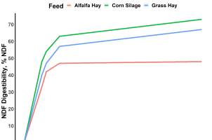 Line graph showing digestion over time in alfalfa, hay, corn silage, and grass hay.