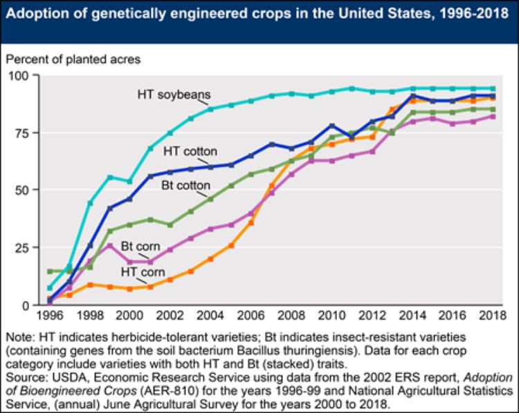 Figure 1. Increase in adoption of genetically engineered crops in the U.S. Source: USDA Economic Research Service.