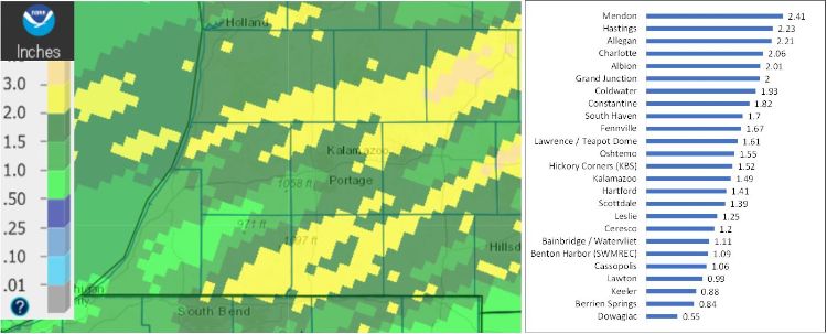 Precipitation totals