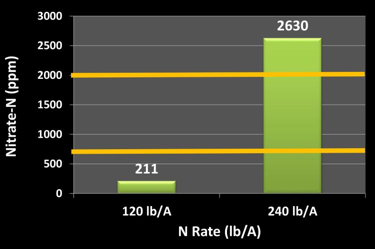 End of season stalk nitrate levels in 2015 at two nitrogen rates in corn hybrid DKC50-84. Critical nitrate-nitrogen level is 700 ppm. The critical range is represented by the two thicker (yellow) lines.