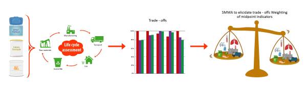 Assessing environmental trade-offs in packaging systems for infant formula delivery: A cradle-to-gate plus end-of-life life cycle assessment