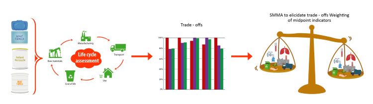 Assessing environmental trade-offs in packaging systems for infant formula delivery: