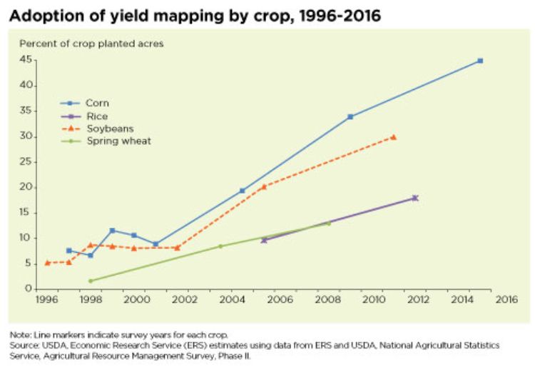 Adoption rates of yield mapping by crop from 1996 to 2016.