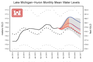 Great Lakes water levels for the summer of 2016 – too high, too low, or just right?