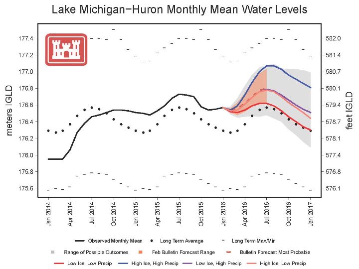Great Lakes Water Levels For The Summer Of 2016 Too High Too