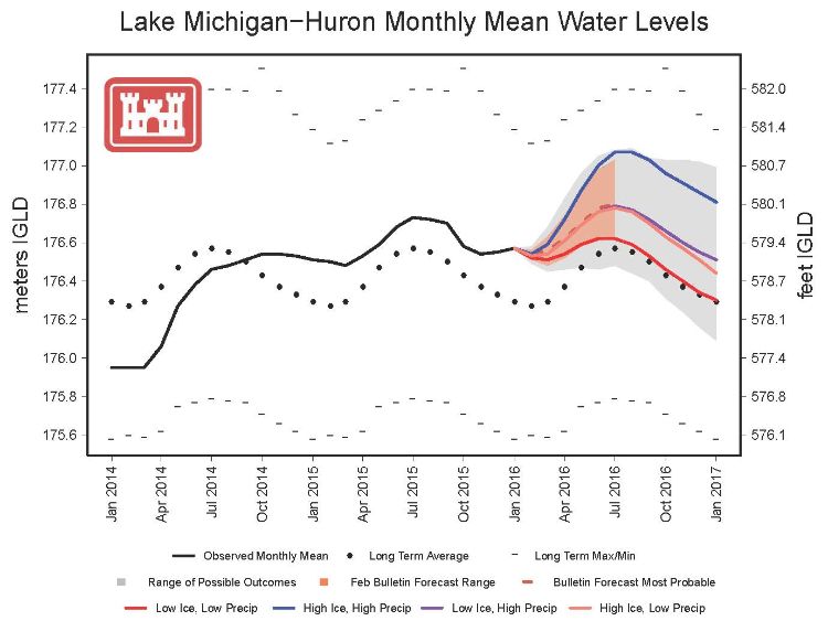 Lake Michigan-Huron monthly mean water levels. Courtesy of US Army Corps of Engineers