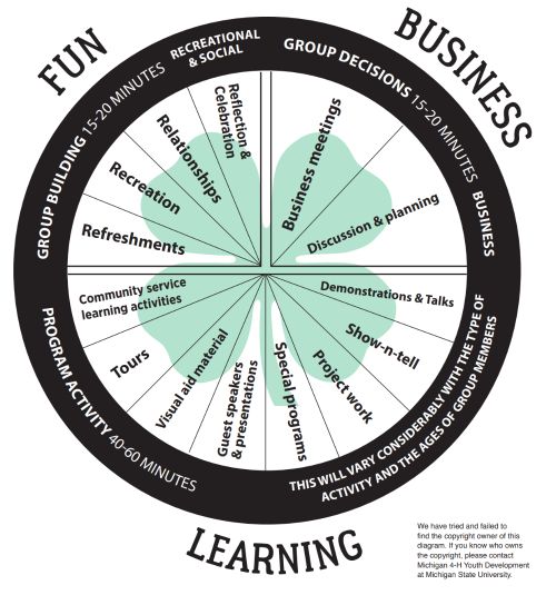 The 4-H Club Meeting Wheel which has three sections; fun, business and learning. The fun section is for group building and recreational and social activities such as refreshments, recreation, relationships, reflection and celebration. This should account for 15-20 minutes. The business section is for group decisions and business and includes items of business meetings, discussion and planning. This should account for 15-20 minutes. The Learning portion is for the program activity and should account for 40-60 minutes, though this will vary considerably with the types of activity and the ages of the group members. This may includes community service learning activities, tours, visual aid materials, guest speakers and presentations, special programs, project work, show-n-tells, demonstrations and talks.