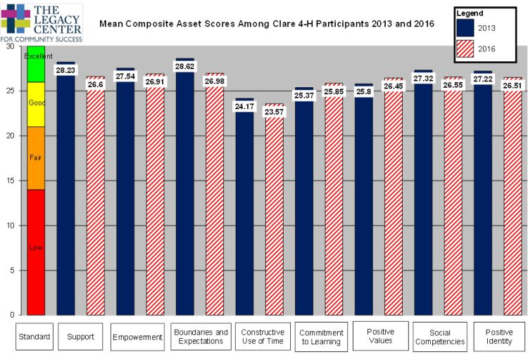 Mean composite asset scores among Clare County 4-H participants in 2013 and 2016.
