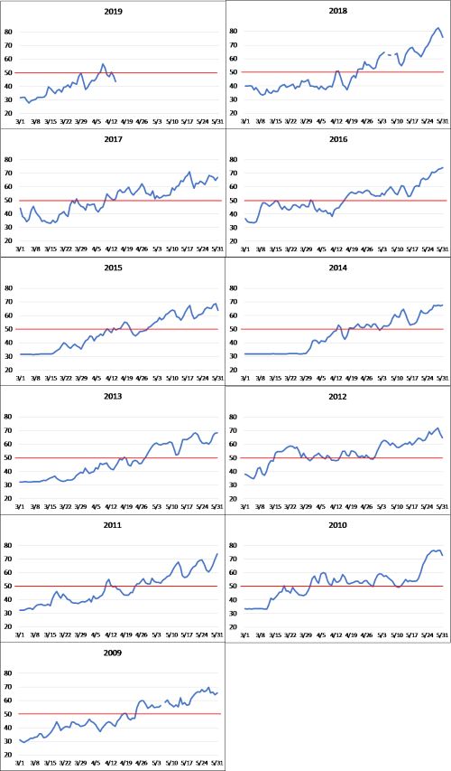 Soil temperature graphs