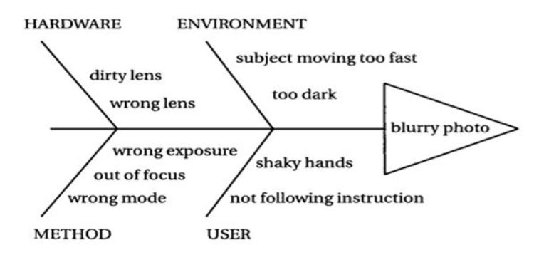 Basic fishbone diagram demonstrating the cause and effect of blurry photos.