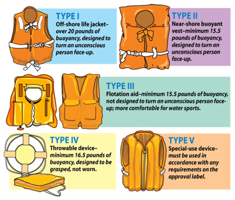 There are a variety of personal floatation devices (PFD) available. Find the right PFD for you because it can save your life. Graphic courtesy Pennsylvania Boating Handbook.