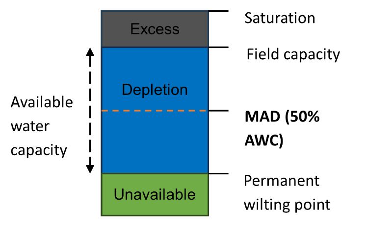 Soil water availability diagram divided into three sections: excess at the top, depletion in the middle, and unavailable at the bottom, with a dashed orange line indicating the managed allowable depletion threshold.