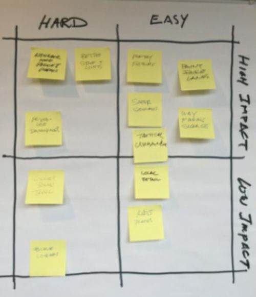 This photo shows an example of an Ease/Impact Map. It shows Hard and Easy columns, and High Impact and Low Impact rows.