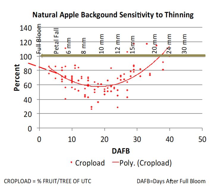 Graph of natural background thinning sensitivity
