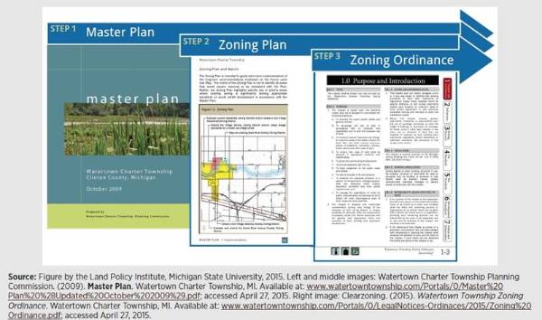 Difference between a zoning ordinance and a master plan