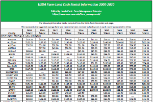 USDA Farmland Cash Rent 2020