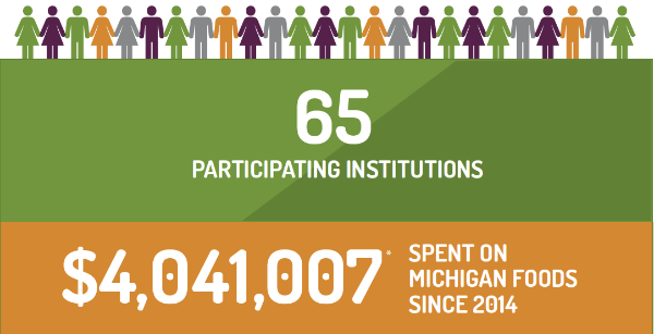 65 Participating Institutions. $4,041,007 spent on Michigan foods since 2014.