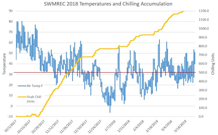 Winter temperatures and chill unit accumulation at the Southwest Michigan Research and Extension Center near Benton Harbor, Michigan. Note the coldest temperatures were just before New Year’s Day.