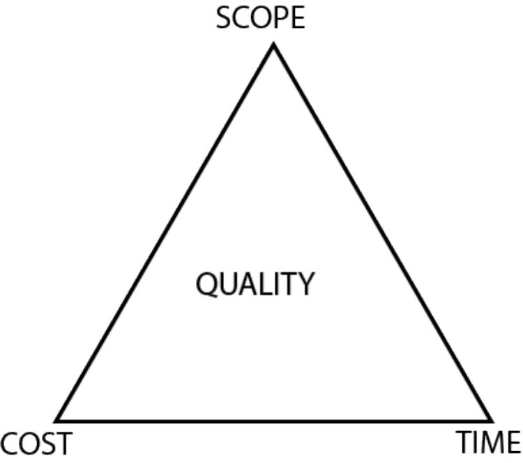 A triangle referencing the different points in the article such as cost, scope and time.