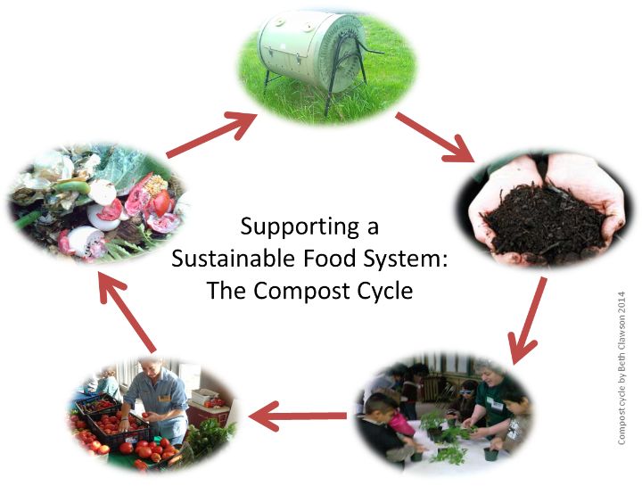 Garbage To Garden Mid Scale Composting Offered As A Webinar Msu