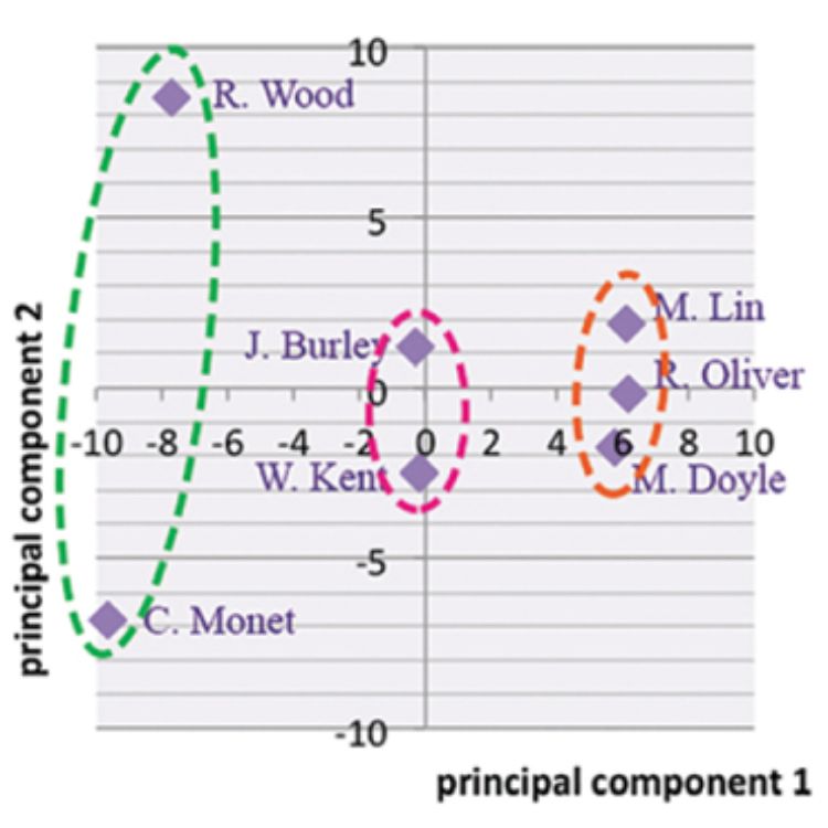 Principal Component Analysis Chart by Na Li, Landscape Architecture Master’s student.