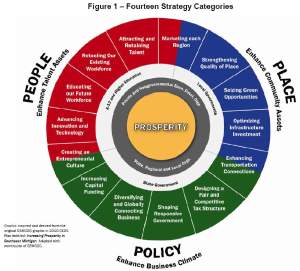 Prosperity comes from a focus on people, policy and place on a regional scale, part 5