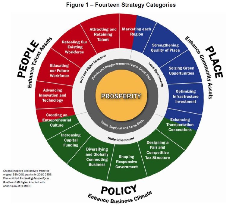 Categories of across-the-board various strategies for Michigan to be competitive in the new economy. | Results of a Land Policy Institute Prosperity Initiative for Michigan