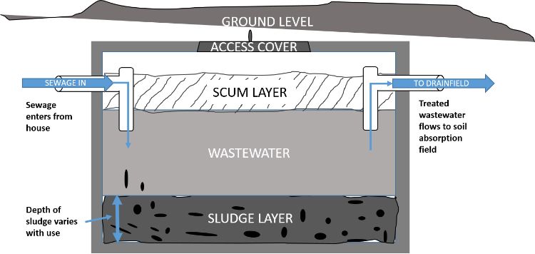 This diagram shows the basic construction and operation of a single cell septic tank.