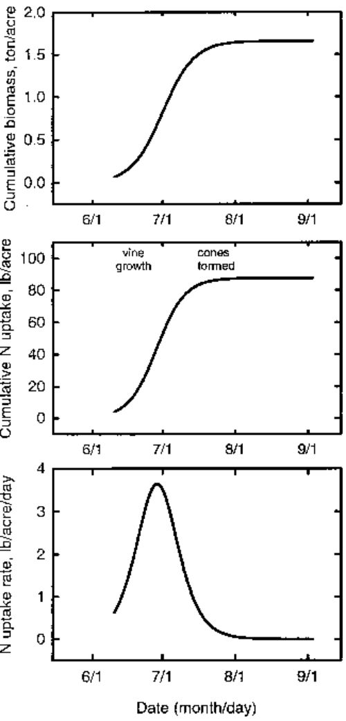 Biomass accumulation and N update for hops grown in the Willamette Valley. Combined date from two field locations (1991). Source: N.W. Christensen, M.D. Kauffman, and G. Gingrich, Oregon State University