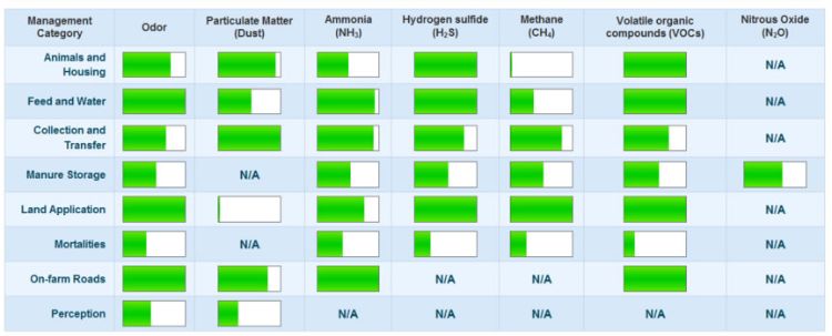 The National Air Quality Site Assessment Tool (NAQSAT) is an online program originally developed to help livestock farmers evaluate the air emissions from their farms and determine the greatest opportunity for reducing those emissions.