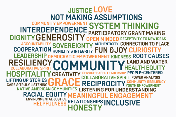 Word cloud highlighting words that reflect food systems values. Words featured in the word cloud include community, grace, justice, love, racial equity, honesty, curiosity, generosity, dignity, sovereignty, etc.