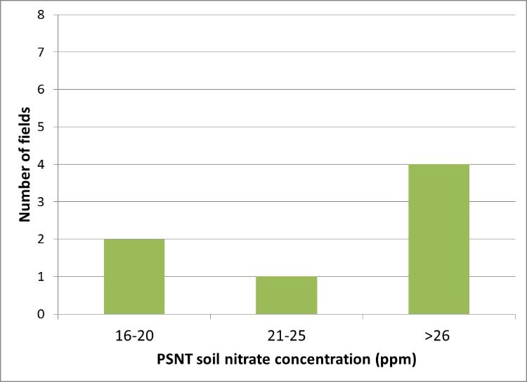 Figure 1. Nitrate-N distribution in PSNT tests in 2016.