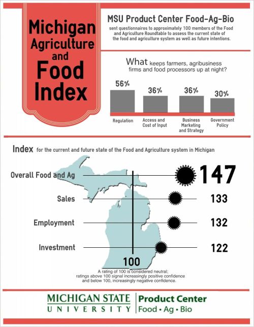 Michigan Ag and Food Index