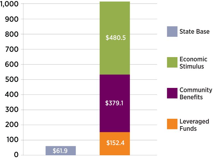 AgBioResearch/MSU Extension Leverage Economic Stimulus and Community Benefits (millions of dollars)