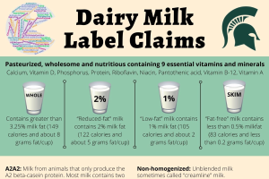 Dairy Milk Label Claims
