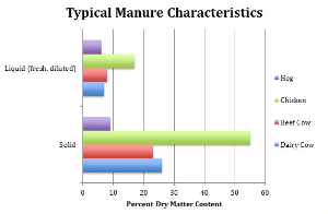 Manure and soil organic matter