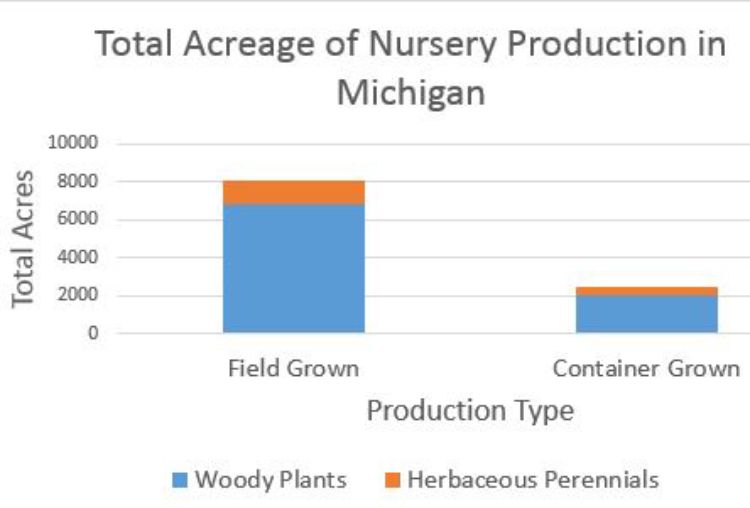 Figure 1. Total field and container production of woody plants and herbaceous perennials.