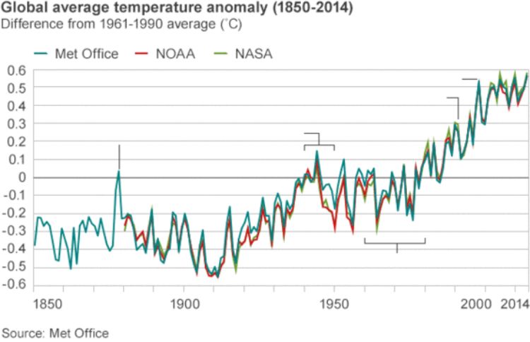 Research presented in this graph and referenced in the article indicates 14 of the 15 warmest years on record have all occurred in the 21st century. Photo credit: Met Office