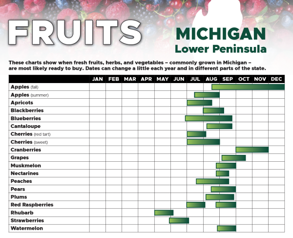 An image of the first page of the seasonal availability guide showing a chart with dates when fruits are available in Michigan's Lower Peninsula.