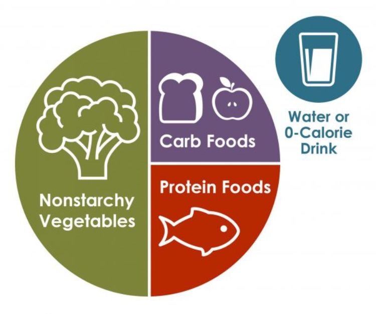 A Diabetes Plate graphic showing half a plate of nonstarchy vegetables, a quart of protein foods, a quarter of carb foods, and water/zero-calorie drinks.