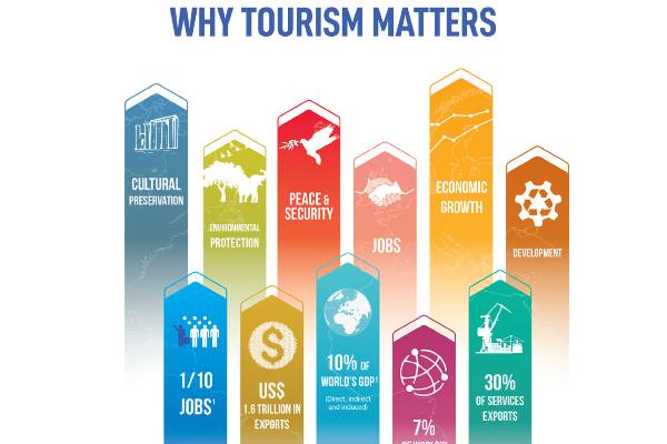 United Nation's World Tourism Organization annual continues to demonstrate the importance of tourism around the world -