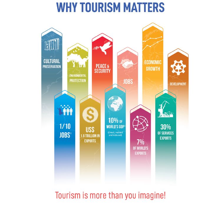 Info-graphic UNWTO 2018 Annual Tourism Report.